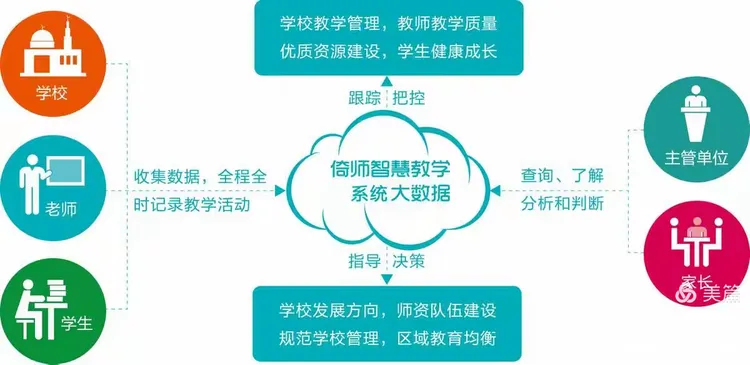 倚师智慧教学系统 ——建设高效课堂 提升教学质量